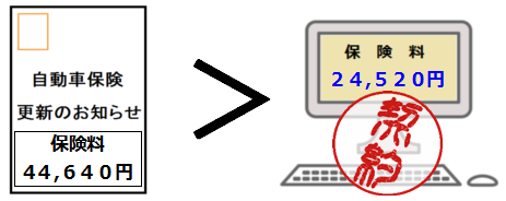 見積もりの方が安い